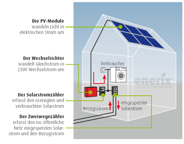 Bild mit dem schematischen Aufbau einer Photovoltaikanlage