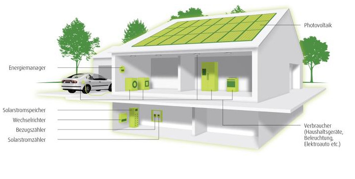Photovoltaik Eigenverbrauch erhöhen