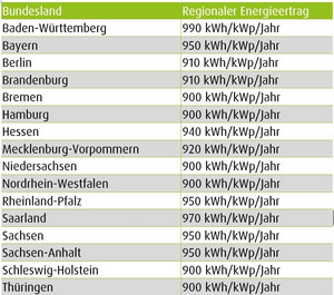 globalstrahlung photovoltaik deutschland
