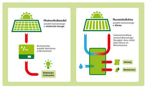 Photovoltaik versus Solarthermie