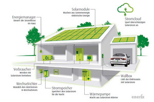 Solaranlage - Schematischer Aufbau