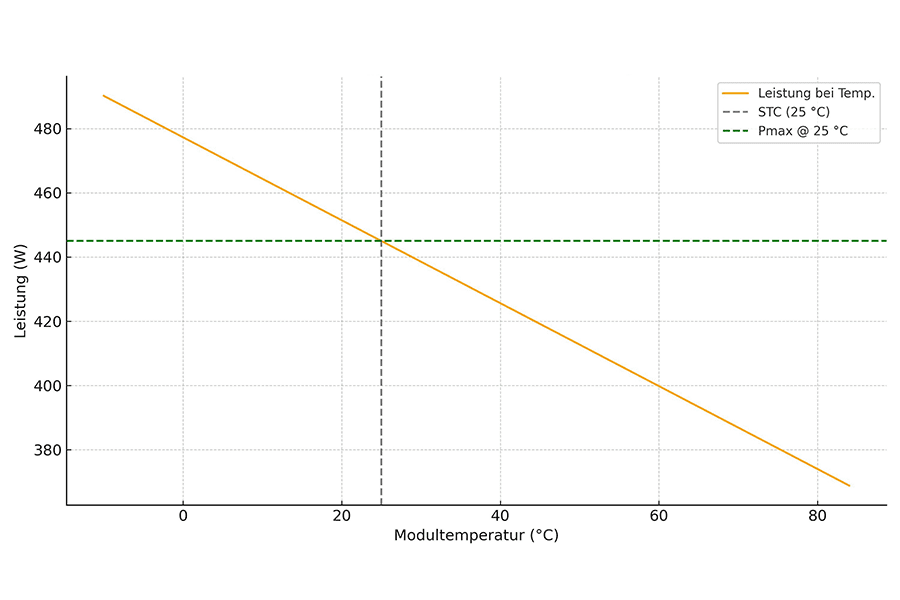 Temperaturkurve Beispielmodul