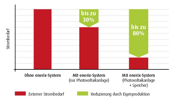 Diagramm welches die Stromeinsparung mit einem Stromspeicher und ohne zeigt.