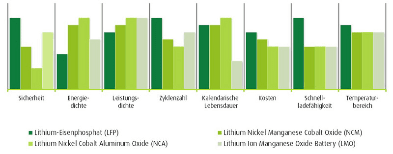 Grafik welche die Eigenschaften von Lithium Ionen Stromspeichern vergleicht.