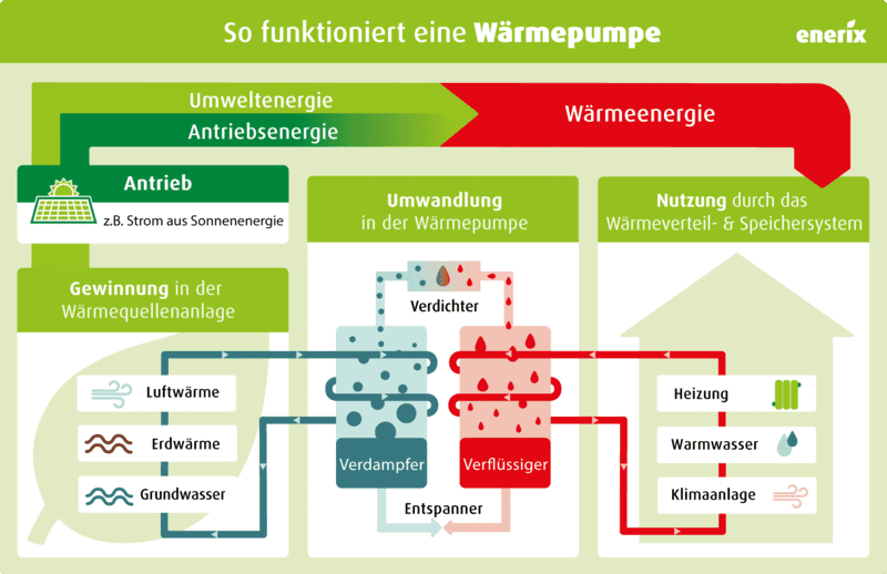 so funktioniert eine waermepumpe
