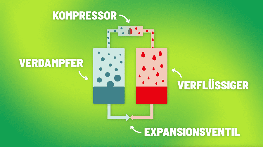 Der Kältekreislauf einer Wärmepumpe in einer Grafik mit den einzelnen Komponenten. 