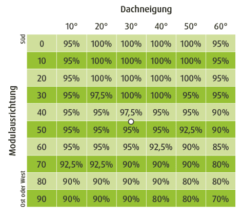Abweichung von Dachneigungswerten