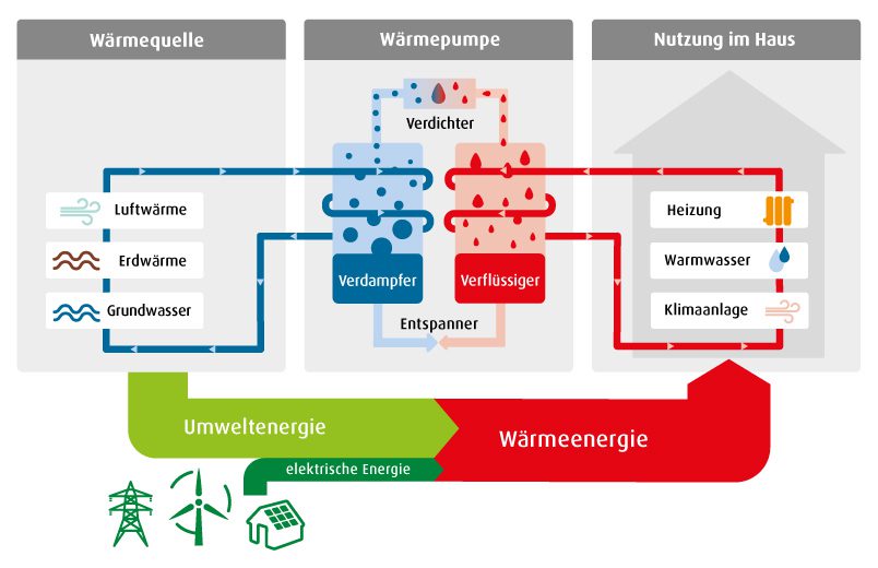Eine Grafik des Heizkreislaufs der Wärmepumpe. 