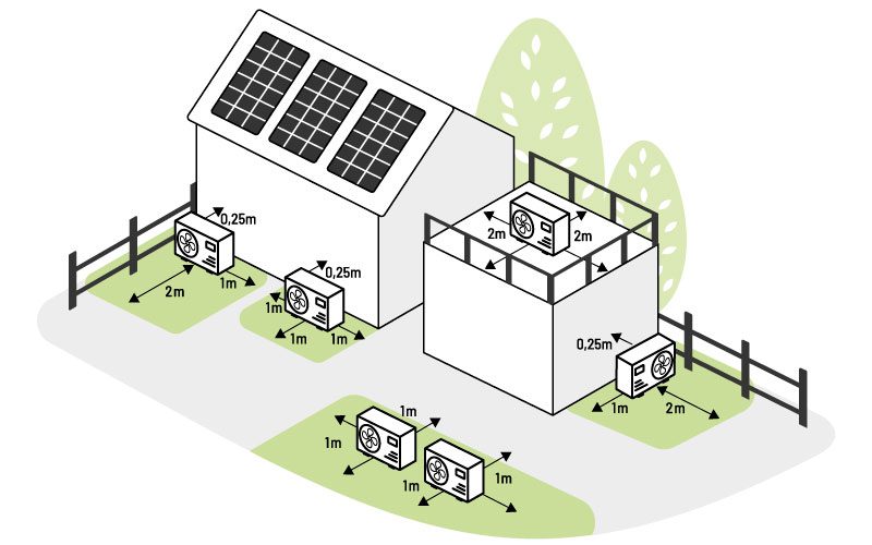 Eine Visualisierung der Abstände einer Wärmepumpe in unterschiedlichen Ausfstellorten um ein Haus