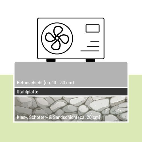 Eine detaillierte Darstellung des Fundaments einer Wärmepumep