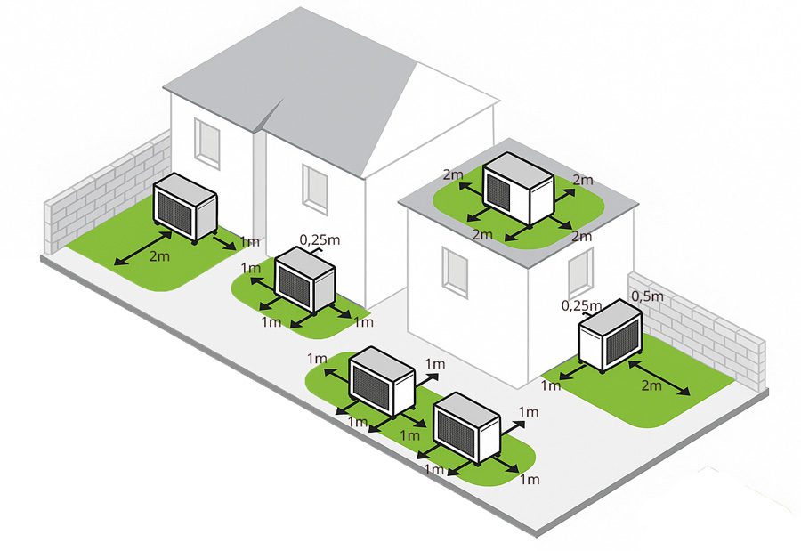 Eine Visualisierung der Abstände einer Wärmepumpe in unterschiedlichen Ausfstellorten für die Wärmepumpen Lautstärke
