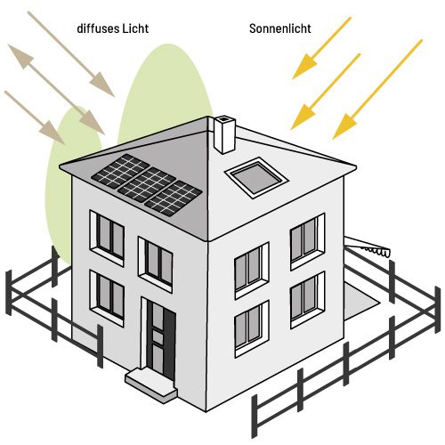 Photovoltaik Nordseite Grafik die den Einfall von Sonnenstrahlen bei diffusem Licht erklärt