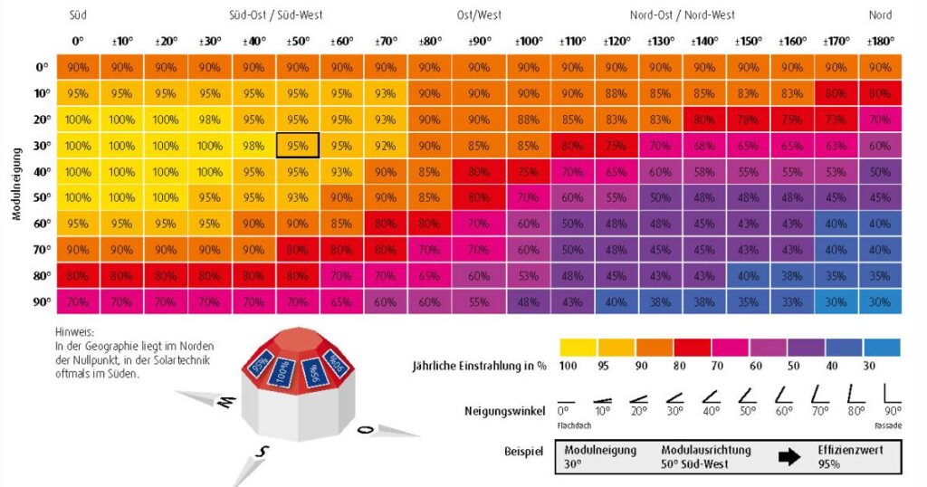 Tabelle mit Leistung von Lichteinfall