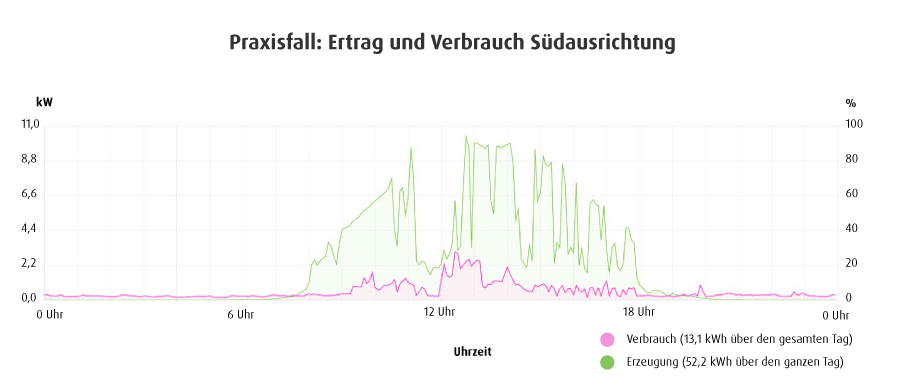 Ertrag und Verbrauch Suedausrichtung