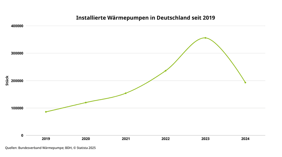 Installierte Waermepumpen in Deutschland