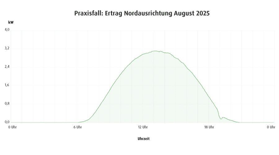 Praxisfall Nordausrichtung