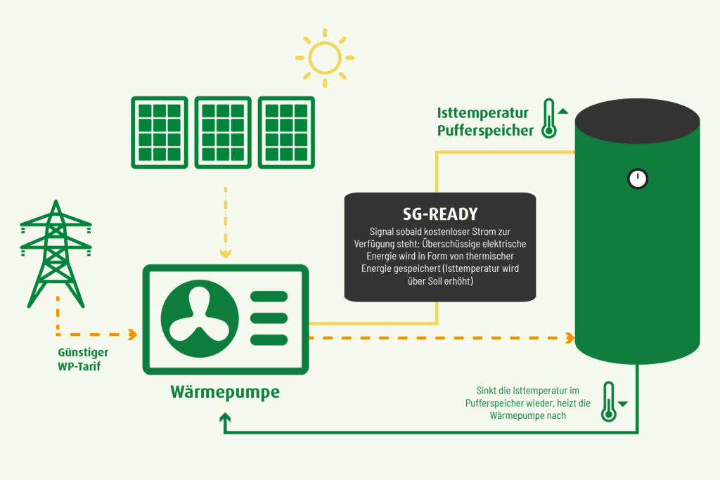SG Ready Waermepumpe und Photovoltaik