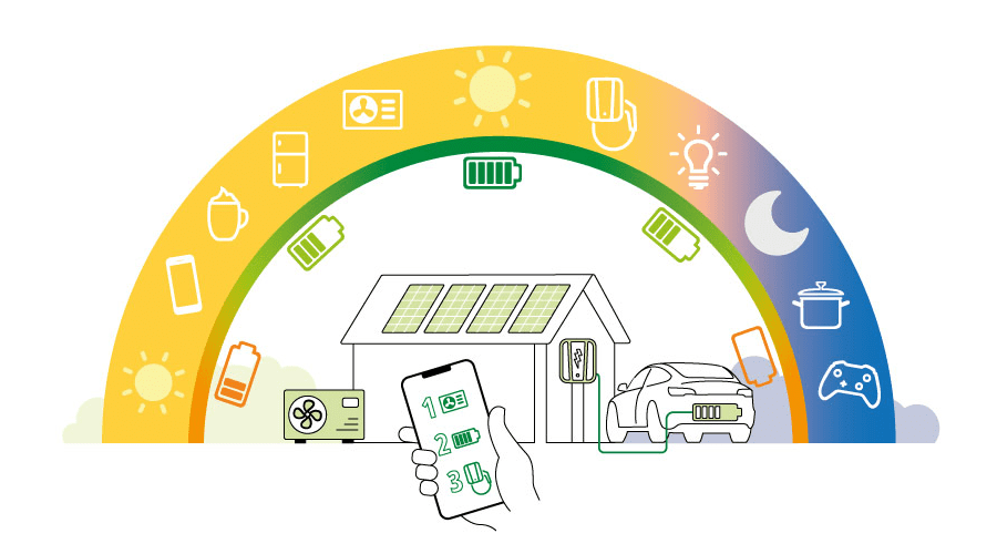 Sektorenkopplung im Tagesverlauf