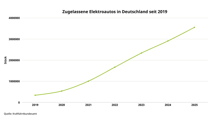 Zugelassene Elektroautos in Deutschland