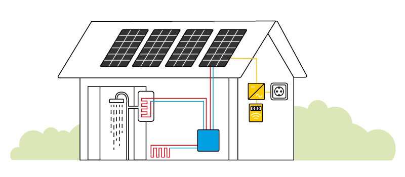 Schematische Darstellung eines Hauses mit PVT-Anlage: Die Module erzeugen Strom und leiten gleichzeitig Wärme über ein Rohrsystem an einen Pufferspeicher im Gebäude. Hier können Wärme und Strom dann verwendet werden. 