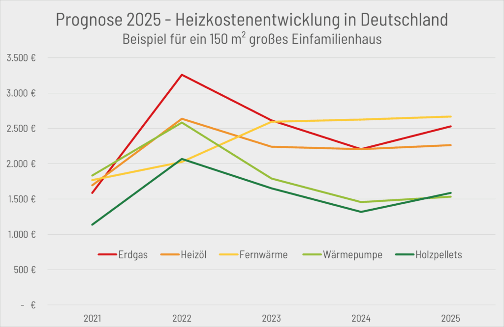 Heizkostenentwicklung