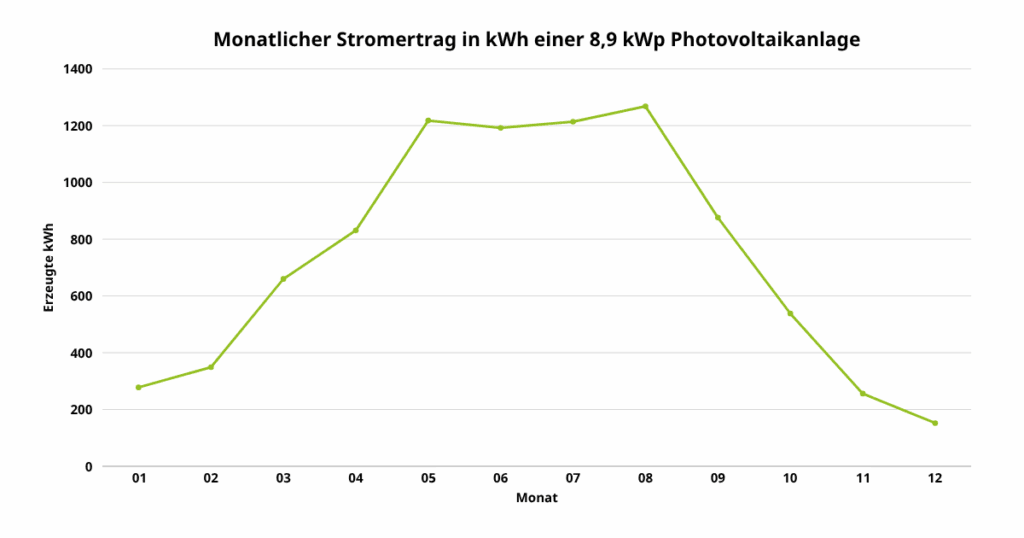 Monatlicher Ertrag 89 kWp