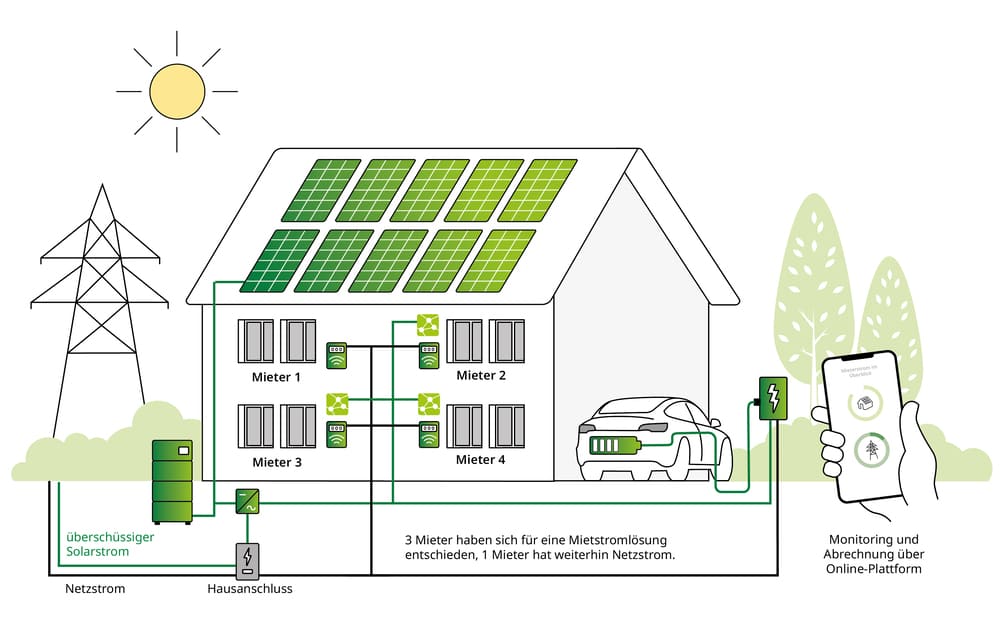 Mieterstrom - Schematischer aufbau
