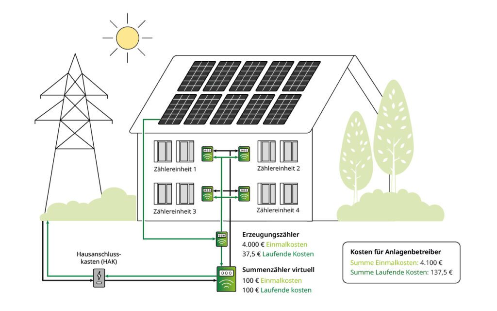 mieterstrom digitales messkonzept