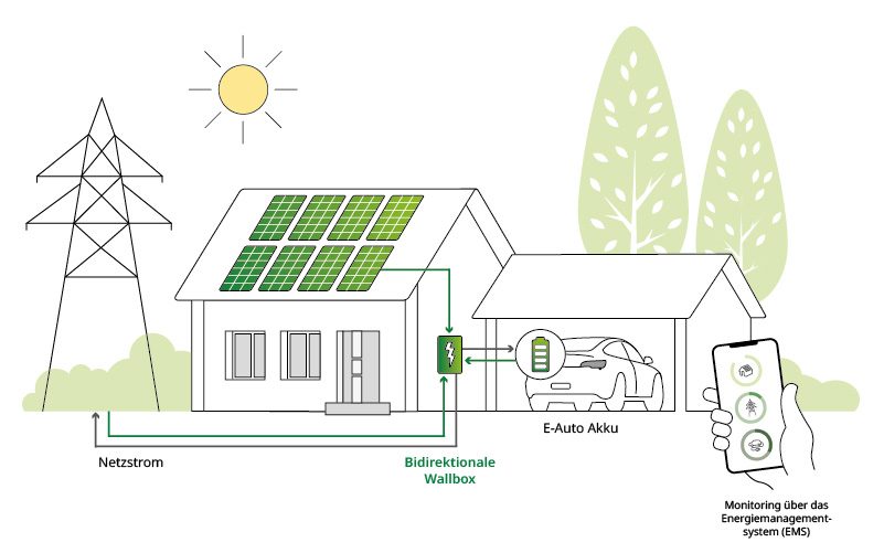 Grafik - Bidirektionales Laden im Smart Energy Home: PV-Anlage speist E-Auto-Akku und Haus über bidirektionale Wallbox mit Netzstrom-Anbindung und EMS-Monitoring.