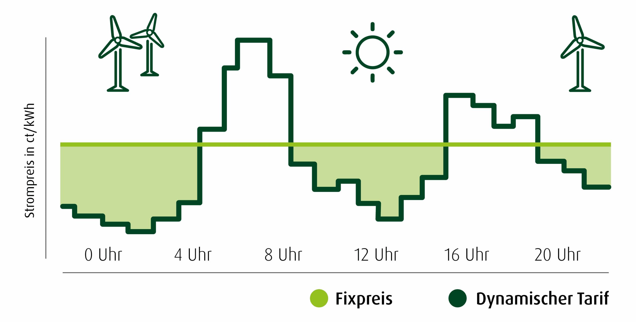 Dynamischer Stromtarif