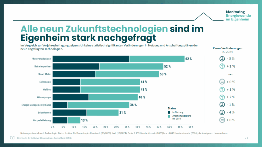 Zukunftstechnologien Gefragt