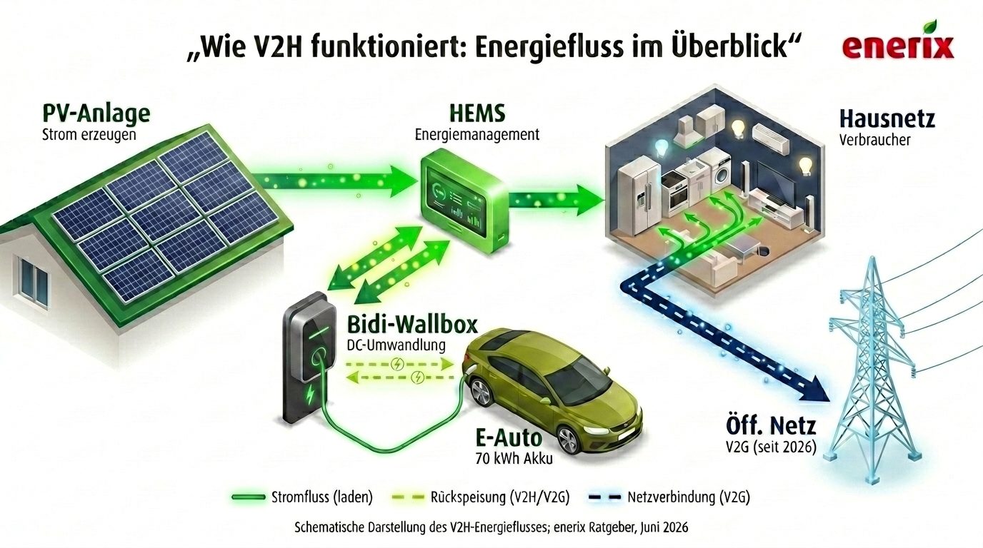 Infografik bidirektionales Laden