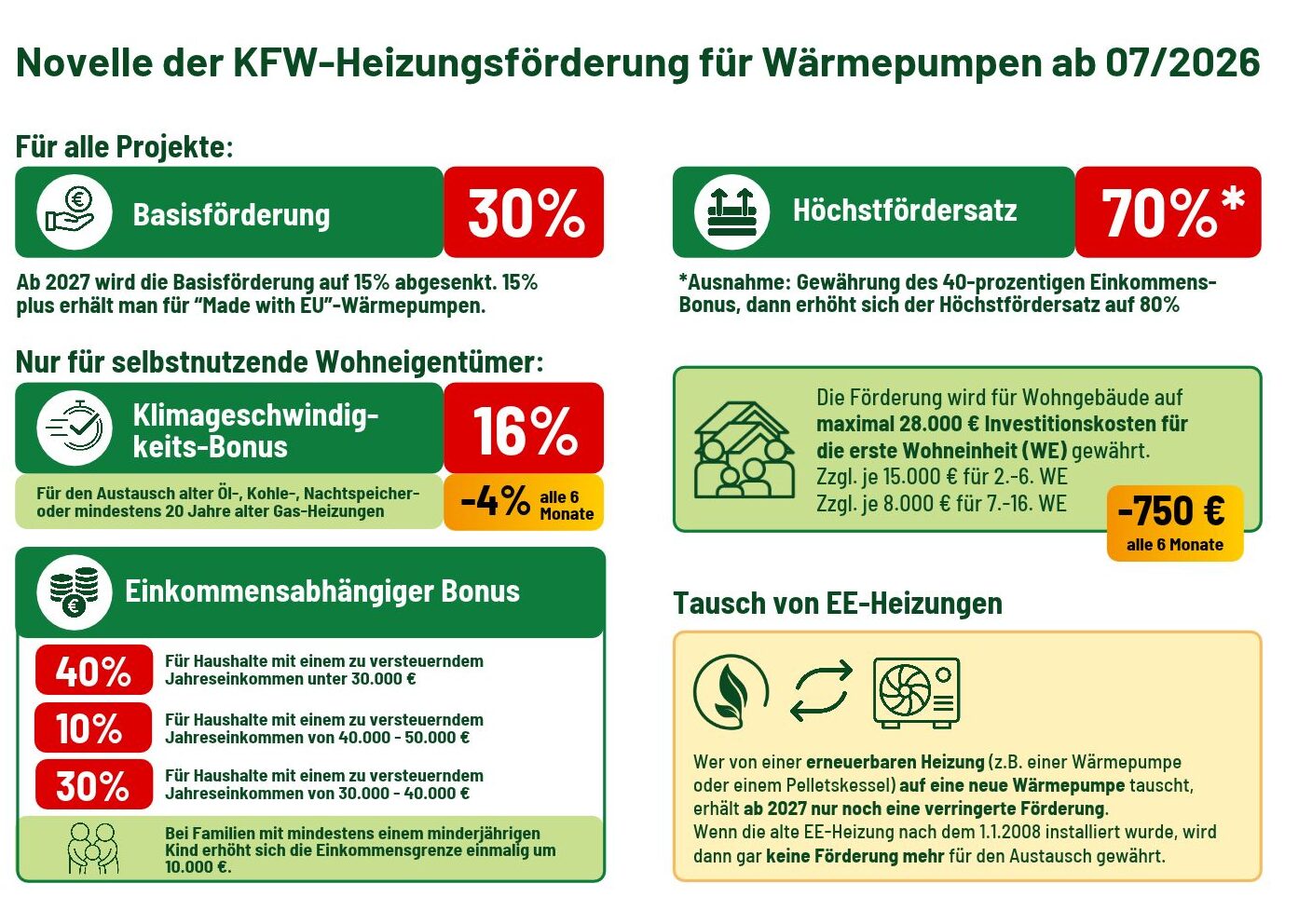 Infografik zur KFW Heizungsförderung die ab 07.2026 gilt