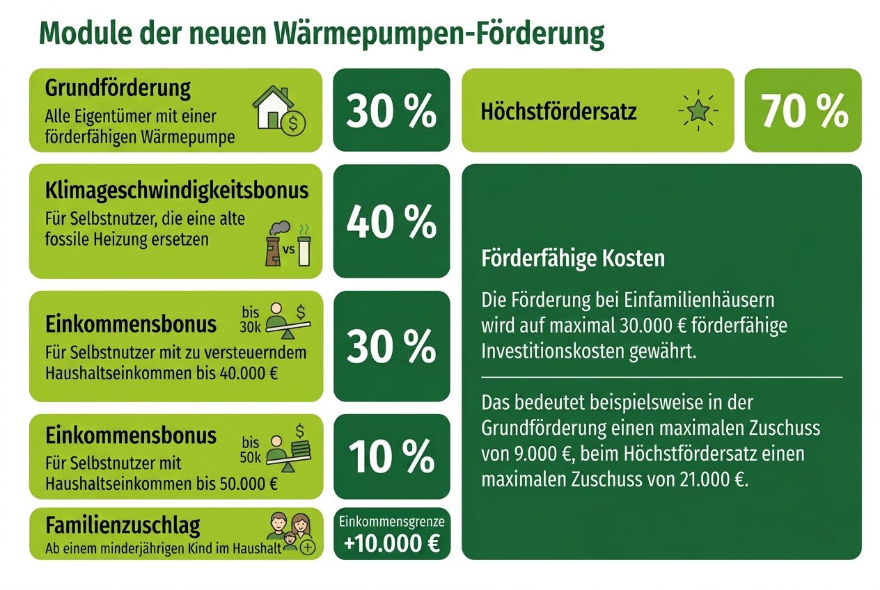 WP Foerderung Satz