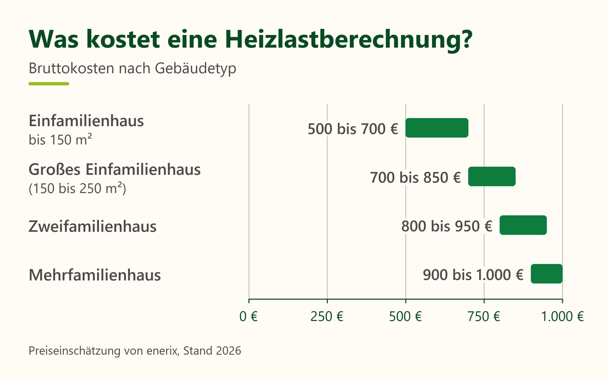 Balkendiagramm zu den Bruttokosten einer Heizlastberechnung nach Gebäudetyp: Einfamilienhaus bis 150 m² 500 bis 700 €, großes Einfamilienhaus mit 150 bis 250 m² 700 bis 850 €, Zweifamilienhaus 800 bis 950 €, Mehrfamilienhaus 900 bis 1.000 €. Preiseinschätzung von enerix, Stand 2026.